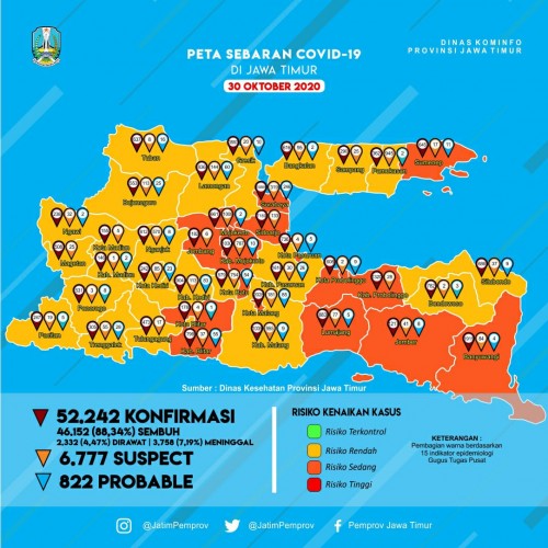 Hari Ini, Jatim Duduki Peringkat Empat Penambahan Covid-19 di Indonesia