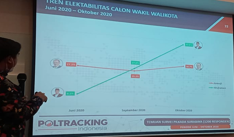 Pengamat Politik UNESA Menilai, Tak Ada yang Salah Dari Hasil Survei