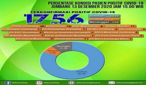 Dalam Sehari, 19 Orang Positif Covid di Jombang.