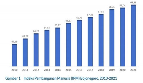 Capaian IPM, Pemkab Bojonegoro Raih Peringkat Empat Tertinggi di Jatim