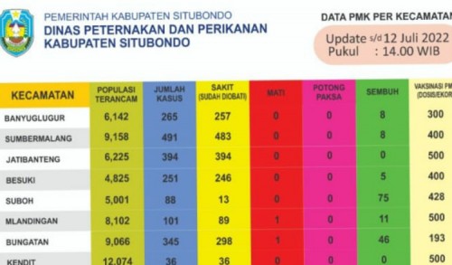 Bupati Situbondo Sebut Data Kasus PMK Disnakkan Tak Sesuai Fakta di Lapangan