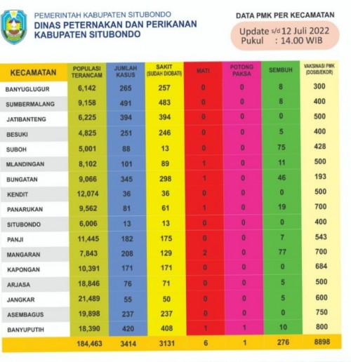 Kasus PMK, Disnakkan Situbondo Diduga Kuat Beri 'Data Bondong' ke Masyarakat