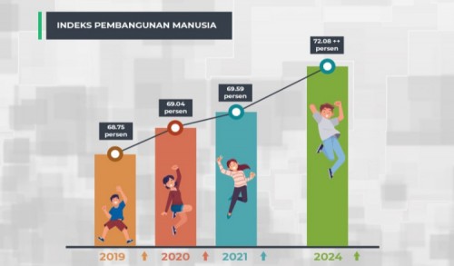 IPM di Bojonegoro Tahun 2024 Bakal Naik Tinggi Capai 72,08, Bahkan Bisa Lebih
