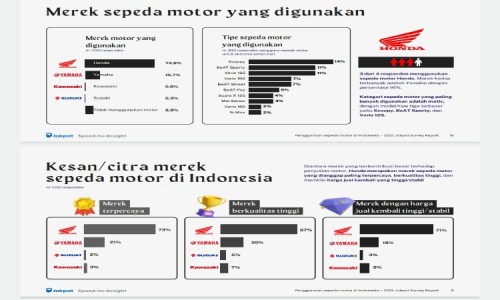 Motor Honda Jadi Moda Transportasi Pilihan Masyarakat Indonesia