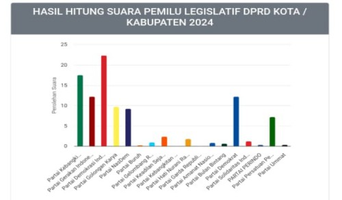 Hasil Real Count Sementara Pemilihan Anggota DPRD Banyuwangi, PDIP dan PKB Bersaing Ketat