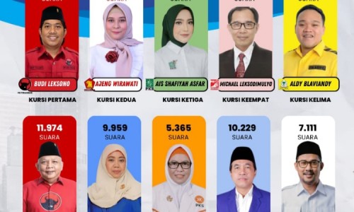 Kursi PDIP di Dapil 1 Surabaya Potensi Menurun, Berikut Daftar Caleg Pemenang