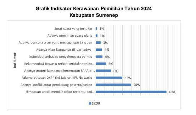 Kenali Sepuluh Potensi Kerawanan Pilkada 2024 Versi Bawaslu Sumenep