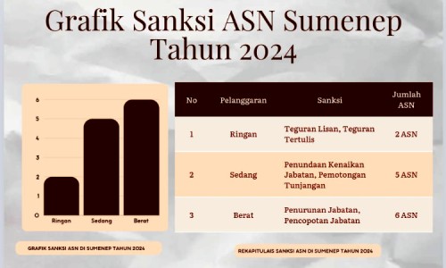 Langgar Disiplin dan Kode Etik, 13 ASN di Sumenep Telah Dijatuhi Sanksi