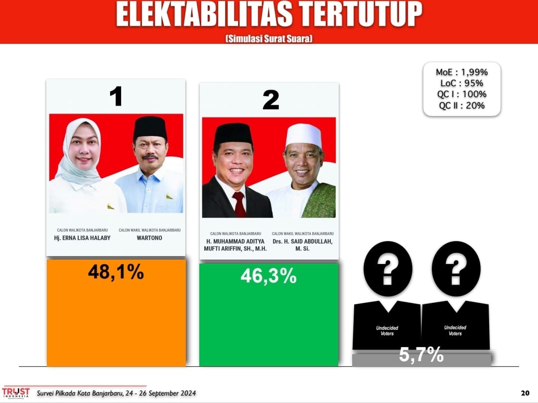 Survei Trust Indonesia: Lisa-Wartono Kalahkan Aditya-Said di Pilwali Banjarbaru