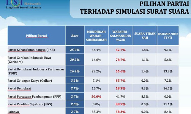 Survei LSI Denny JA  Pilkada Jombang Mengejutkan, Ini Hasilnya!