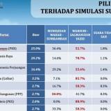 Survei LSI Denny JA  Pilkada Jombang Mengejutkan, Ini Hasilnya!