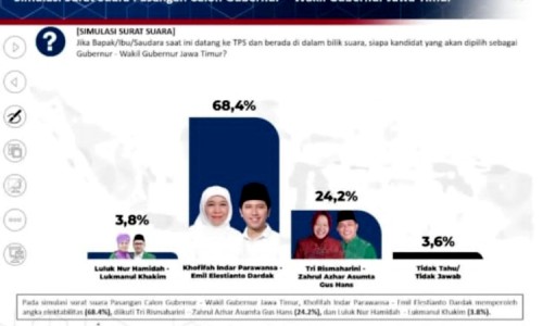 Khofifah-Emil di Ambang Kemenangan Pilgub Jatim 2024: Momentum atau Status Quo?