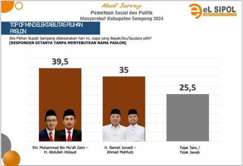 Paslon Mandat Unggul di Survei Elektabilitas Pilbup Sampang 2024