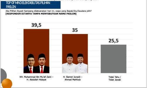 Paslon Mandat Unggul di Survei Elektabilitas Pilbup Sampang 2024