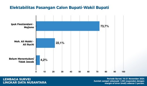 Survei Terbaru Pilkada Banyuwangi: Ipuk-Mujiono 73,7%, Ali Makki-Ali Ruchi 22,1%