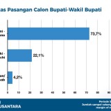 Survei Terbaru Pilkada Banyuwangi: Ipuk-Mujiono 73,7%, Ali Makki-Ali Ruchi 22,1%