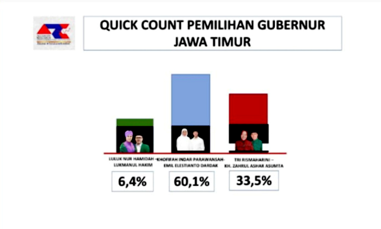 Pilgub Jatim: Dominasi Khofifah-Emil di Tapal Kuda dan Madura