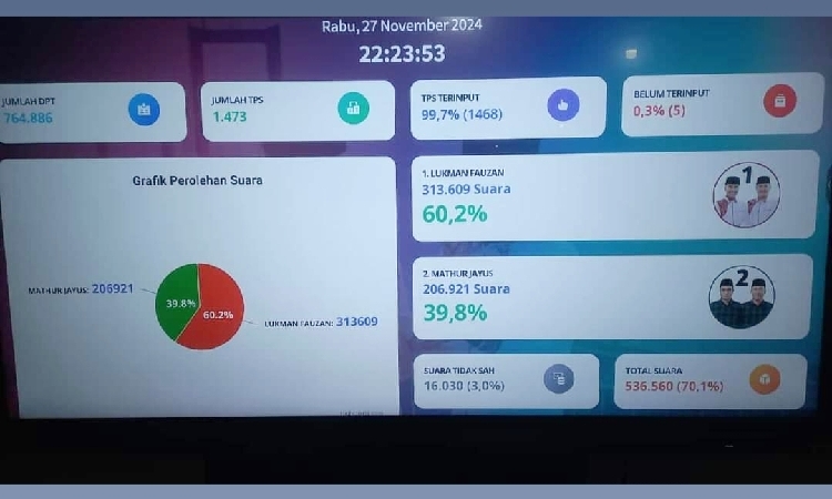 Paslon Lukman-Fauzan Unggul di Pilkada Bangkalan Versi Real Count Internal