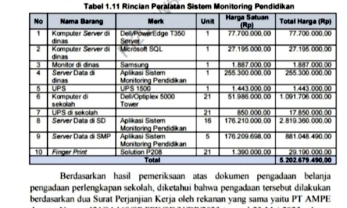 Ini Temuan BPK Sulsel di Dinas Pendidikan Sinjai: Ada Belanja Tak Sesuai Ketentuan