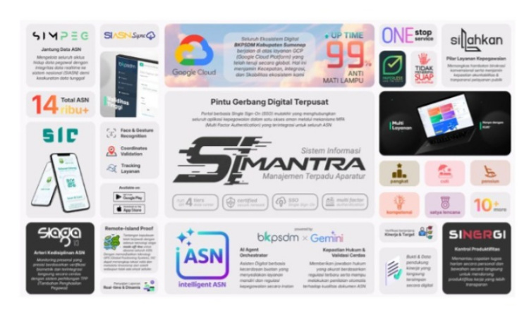 Efektif Berlaku Hari Ini, Berikut Fitur dan Layanan Kepegawaian di SIMANTRA